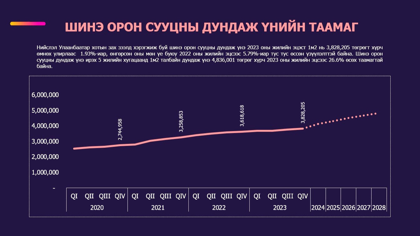 1.2 их наядын санхүүжилт орон сууцны үнэ нэмэгдэх шалтгаан болсон уу?